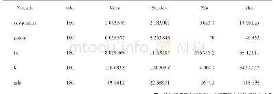 表1 样本的描述性统计：FDI溢出与区域创新产出——基于中国省际面板数据的实证研究