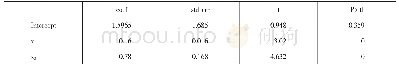 表2 回归结果表：社会融资规模对一定规模以上工业企业经营影响研究