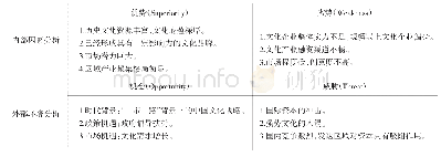 表1 西部影视动画文化产业的SWOT矩阵分析