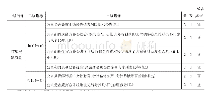 表1 上市公司会计信息披露质量考评指标体系