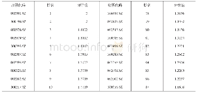 表4 熵权法下2018年样本公司信息披露质量考评值及排名