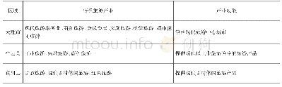 表1 大理州各县（市）新型旅游产业供给结构构建策划