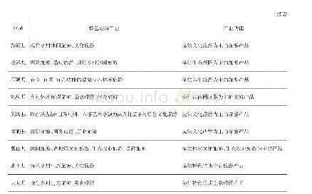 表1 大理州各县（市）新型旅游产业供给结构构建策划