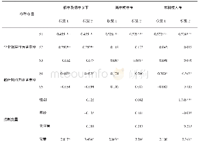 表5 不同文化程度居民流域水环境质量满意度多元线性回归模型