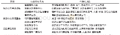 表1 智慧旅游公共服务内容体系