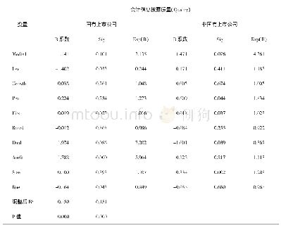 表2 媒体负面报道对信息披露质量影响的回归结果