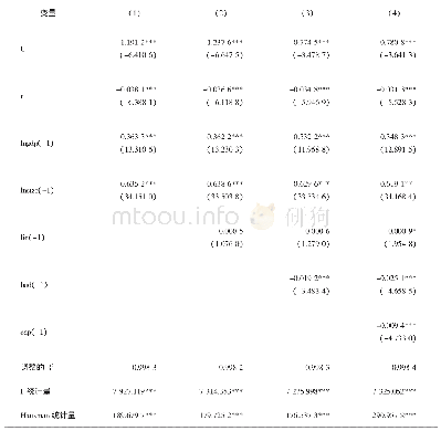 表1 全样本银行单变量回归结果