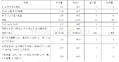 表2 变量含义与描述性统计