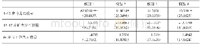 表3 经典线性模型回归结果———OLS