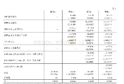 表3 经典线性模型回归结果———OLS