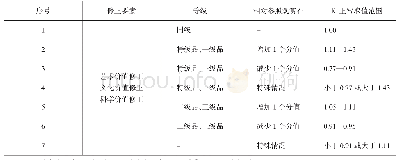 表9 综合要素修正系数（K3）经验数值