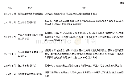 《表1“两山”理论发展脉络[1]》