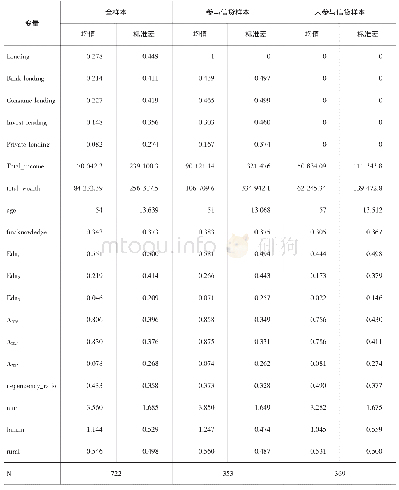 表2 描述性统计：信贷在贵州金融扶贫中的作用研究