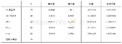 表1 2 0 1 5 年数据描述性统计