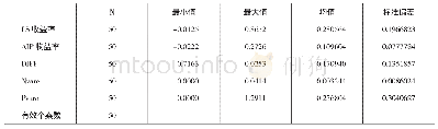 表42 0 1 9 年数据描述统计