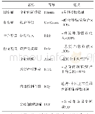 表1 标准容积测量结果：政府补贴、研发投入对企业创新绩效的影响——基于制造业内行业异质性视角