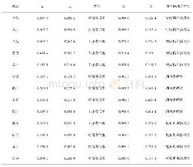 表3 2 0 1 6 年长三角16个城市物流业和工业耦合协调程度