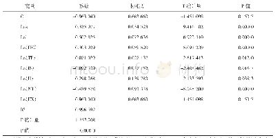 表2 模型估计结果：东北地区经济增长动力影响因素分析