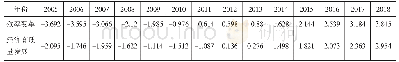 表2 安徽省效率变革和经济高质量发展的主成分综合得分
