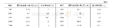 表2 1 9 9 5—2018年国内旅游总人数及增长率