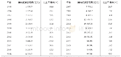 表3 1 9 9 5—2018年国内旅游总花费及增长率