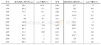 表4 1 9 9 5—2018年国内旅游人均花费及增长率