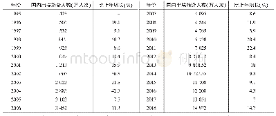 表5 1 9 9 5—2018年国内出境旅游人数及增长率