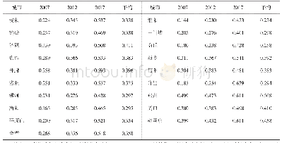 表2 河南省新型城镇化水平测算结果（2007—2017年）