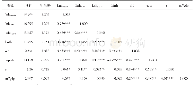表1 描述性统计及相关性分析表