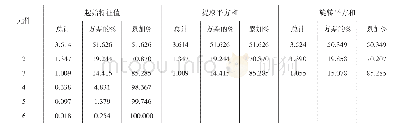 表2.血常规结果：营业收入与研发投入相互依赖关系研究——基于科创板上市公司的实证分析