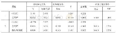 表6 系数：营业收入与研发投入相互依赖关系研究——基于科创板上市公司的实证分析