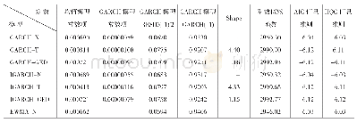 表2 模型参数估计表：基于样本外预测的GARCH族模型评价研究