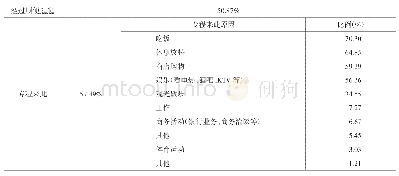 表2 消费者前来中心闲暇空间的动机比例