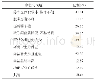 表7 消费者认为中心闲暇空间存在的问题