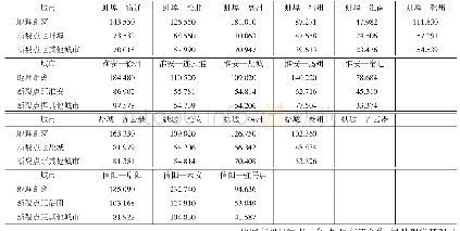 表4 节点城市与周边城市的断裂点距离