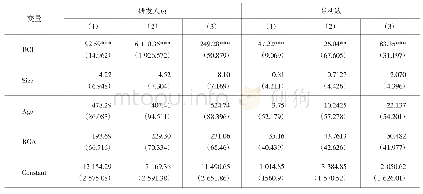 表1 汽车企业国际化程度与自主创新能力关系回归结果