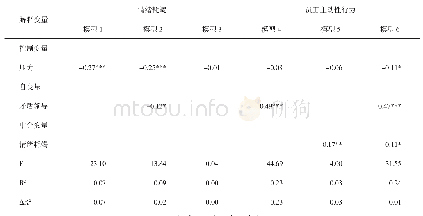 表3 主效应和中介效应分析结果