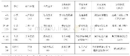 表1 宿州红色文化传承与弘扬成效和存在问题详细的调查问卷