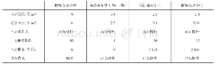 表1 前海土地租赁典型案例