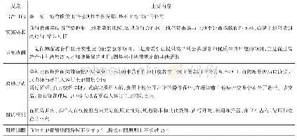 《表2 前海土地租赁办法内容要点》