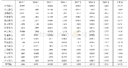 表1 2 0 1 3—2019年16家上市商业银行Malquist指数