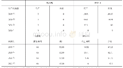 表2 年度报表比较：《国际财务报告准则第16号——租赁》对承租人的影响分析