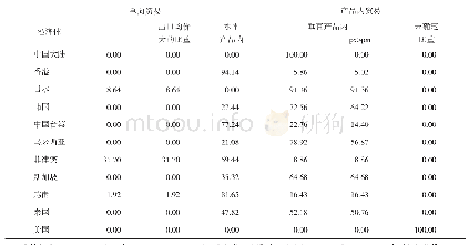 表6 中国与经济体ICT零部件2019年贸易模式(贸易平衡单位为亿美元，其他数据为百分数，%略)