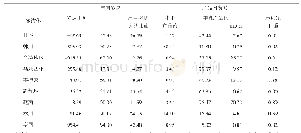 表8 中国与经济体ICT最终品2019年贸易模式(贸易平衡单位为亿美元其他数据为百分数，%略)