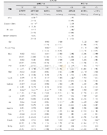 《表6 倾向得分匹配检验 (PSM)》