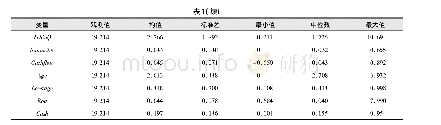 表1 相关变量的描述性统计