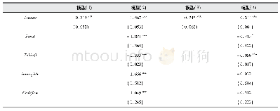 表2 基准回归结果：信贷期限结构对企业创新的影响