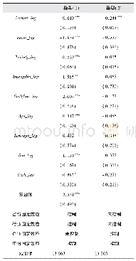表3 内生性问题检验：信贷期限结构对企业创新的影响