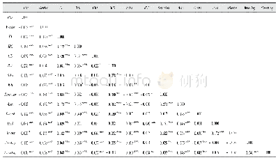 表3 相关系数分析结果：子公司自主性对公司绩效的影响——连锁董事的调节作用