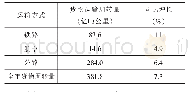 表3 成都市货物运输周转量及增速（2018年）